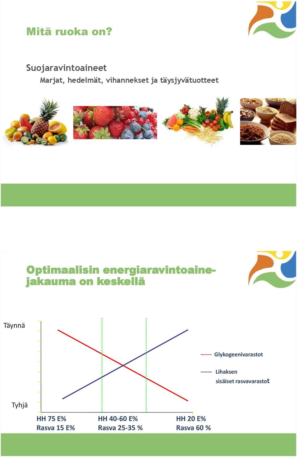 täysjyvätuotteet Optimaalisin energiaravintoainejakauma on