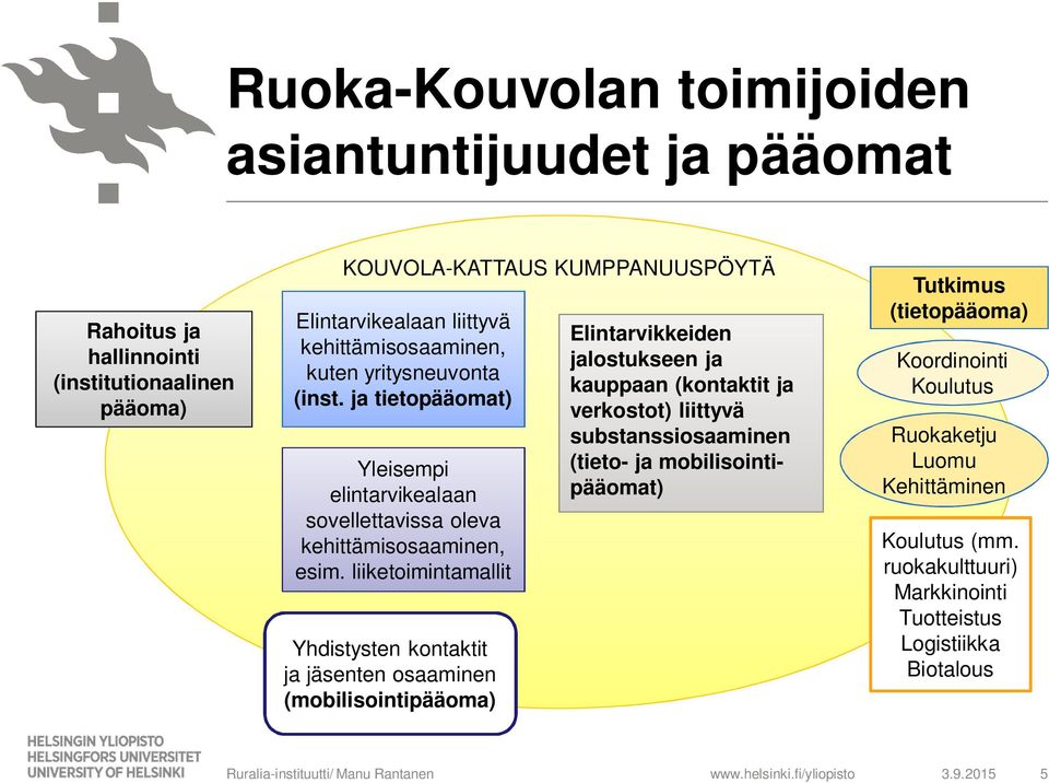 liiketoimintamallit Yhdistysten kontaktit ja jäsenten osaaminen (mobilisointipääoma) Elintarvikkeiden jalostukseen ja kauppaan (kontaktit ja verkostot) liittyvä