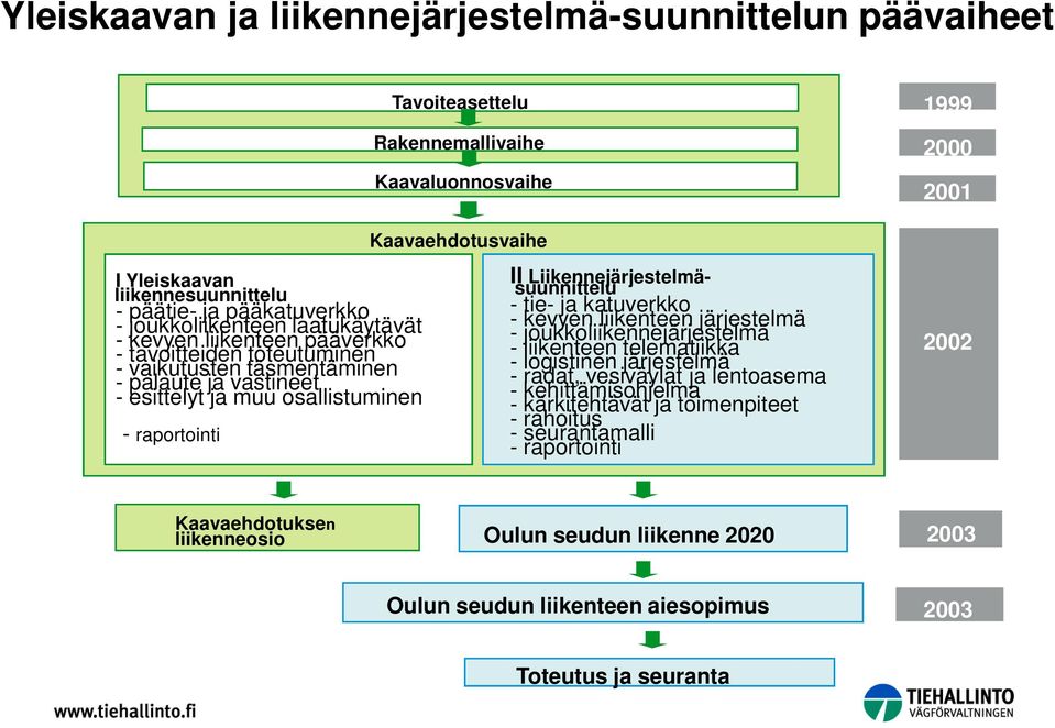 II Liikennejärjestelmäsuunnittelu tie- ja katuverkko kevyen liikenteen järjestelmä joukkoliikennejärjestelmä liikenteen telematiikka logistinen järjestelmä radat, vesiväylät ja lentoasema