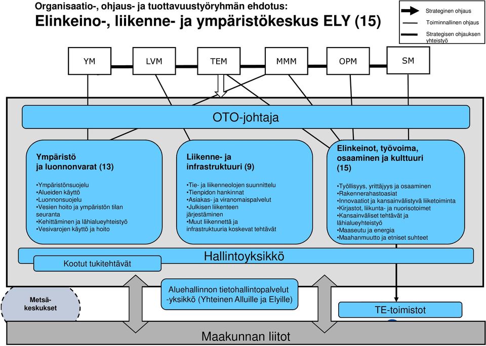 Kootut tukitehtävät Liikenne- ja infrastruktuuri (9) Tie- ja liikenneolojen suunnittelu Tienpidon hankinnat Asiakas- ja viranomaispalvelut Julkisen liikenteen järjestäminen Muut liikennettä ja