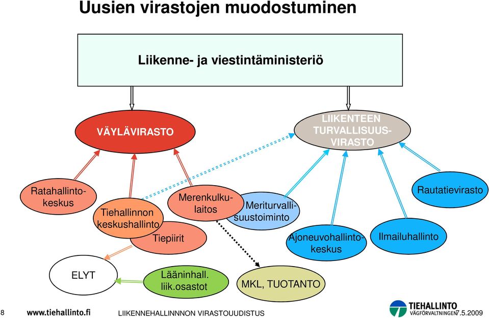 Tiepiirit LIIKENTEEN TURVALLISUUS- VIRASTO Ajoneuvohallintokeskus Ilmailuhallinto