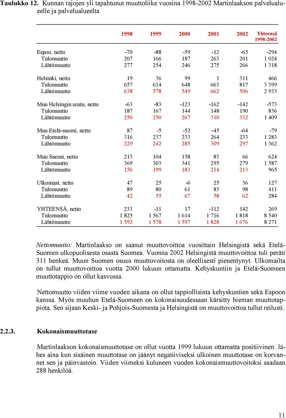 1 024 Lähtömuutto 277 254 246 275 266 1 318 Helsinki, netto 19 36 99 1 311 466 Tulomuutto 657 614 648 663 817 3 399 Lähtömuutto 638 578 549 662 506 2 933 Muu Helsingin seutu, netto -63-83 -123-162