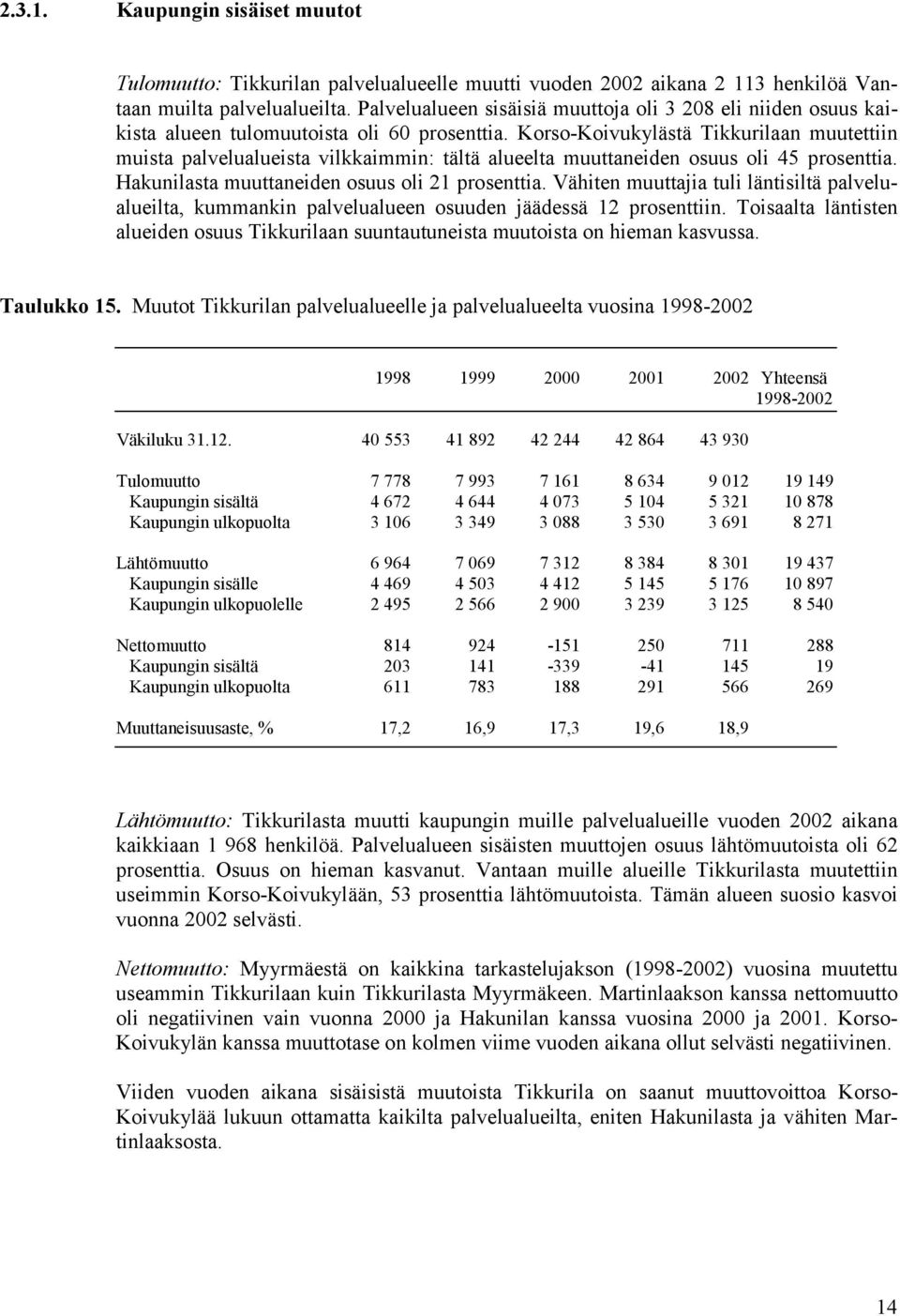 Korso-Koivukylästä Tikkurilaan muutettiin muista palvelualueista vilkkaimmin: tältä alueelta muuttaneiden osuus oli 45 prosenttia. Hakunilasta muuttaneiden osuus oli 21 prosenttia.