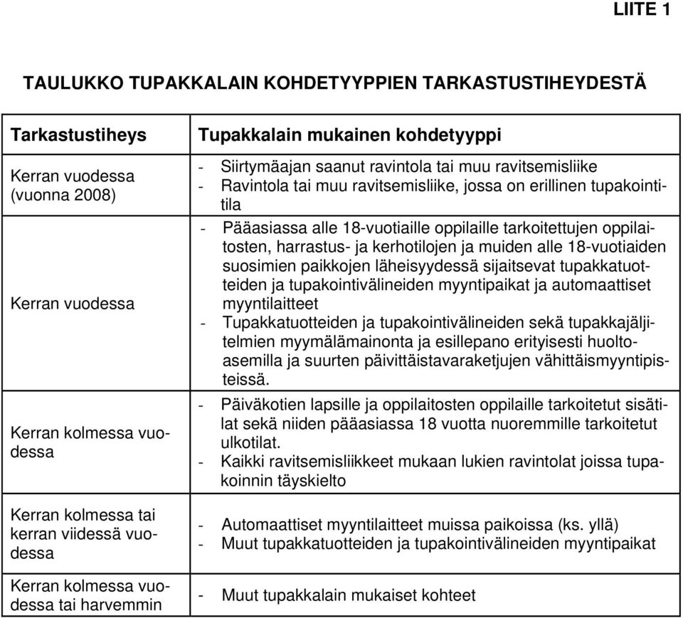 - Pääasiassa alle 18-vuotiaille oppilaille tarkoitettujen oppilaitosten, harrastus- ja kerhotilojen ja muiden alle 18-vuotiaiden suosimien paikkojen läheisyydessä sijaitsevat tupakkatuotteiden ja