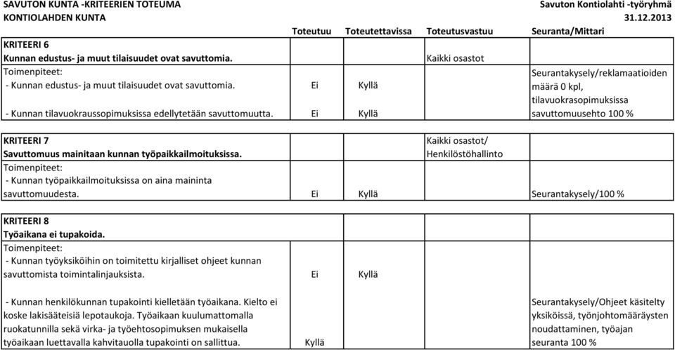 - Kunnan työpaikkailmoituksissa on aina maininta savuttomuudesta. Kaikki osastot/ Henkilöstöhallinto Seurantakysely/100 % KRITEERI 8 Työaikana ei tupakoida.