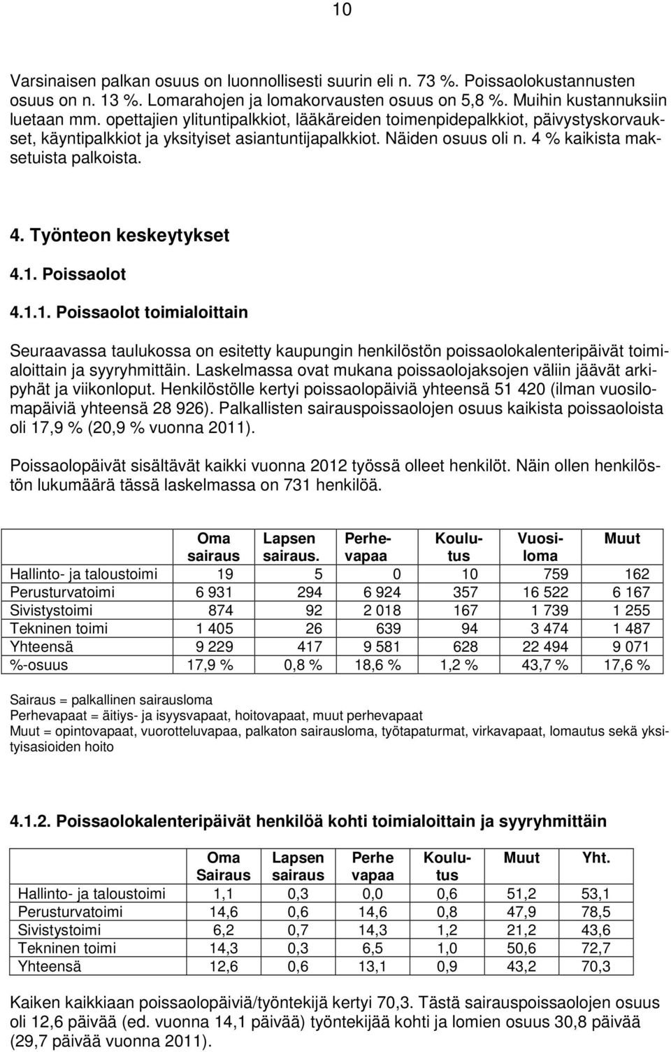 1. Poissaolot 4.1.1. Poissaolot toimialoittain Seuraavassa taulukossa on esitetty kaupungin henkilöstön poissaolokalenteripäivät toimialoittain ja syyryhmittäin.