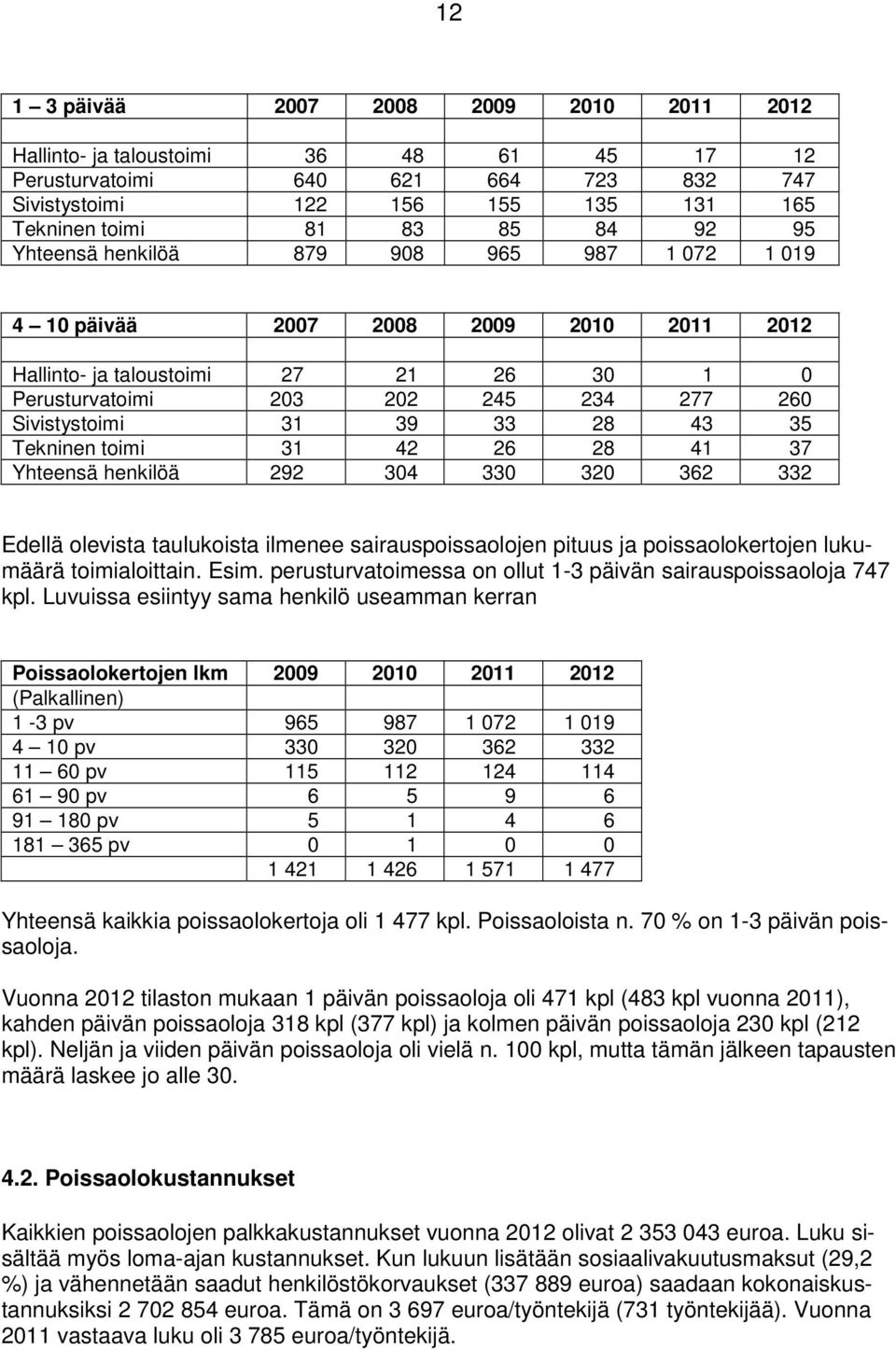 35 Tekninen toimi 31 42 26 28 41 37 Yhteensä henkilöä 292 304 330 320 362 332 Edellä olevista taulukoista ilmenee sairauspoissaolojen pituus ja poissaolokertojen lukumäärä toimialoittain. Esim.