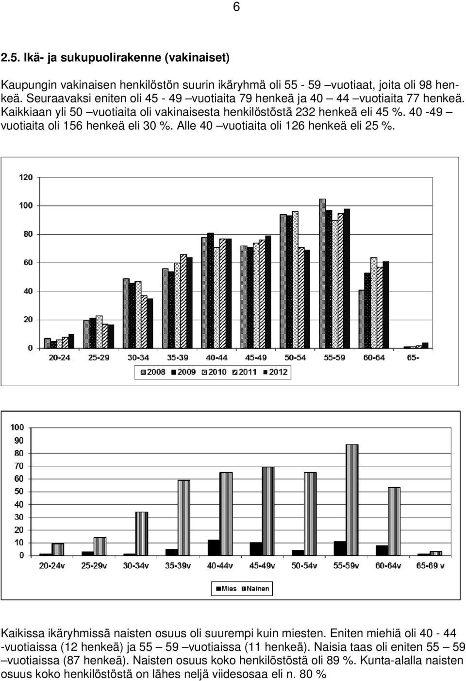 40-49 vuotiaita oli 156 henkeä eli 30 %. Alle 40 vuotiaita oli 126 henkeä eli 25 %. Kaikissa ikäryhmissä naisten osuus oli suurempi kuin miesten.