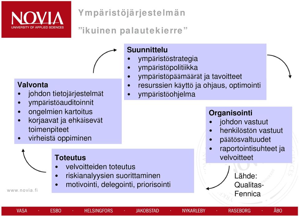 priorisointi Suunnittelu ympäristöstrategia ympäristöpolitiikka ympäristöpäämäärät ja tavoitteet resurssien käyttö ja ohjaus,