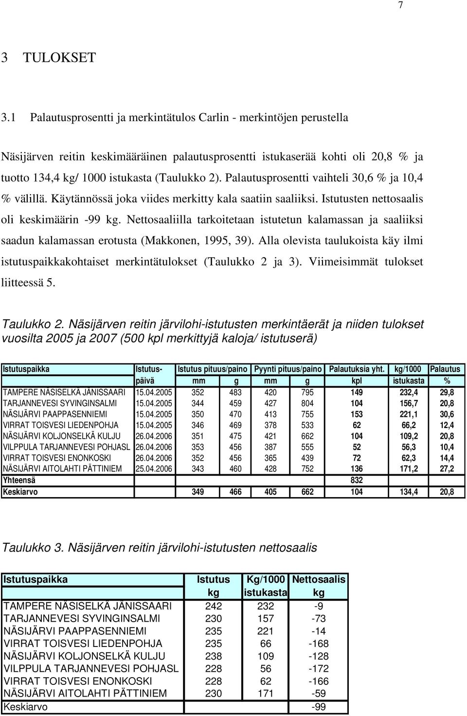 Palautusprosentti vaihteli 30,6 % ja 10,4 % välillä. Käytännössä joka viides merkitty kala saatiin saaliiksi. Istutusten nettosaalis oli keskimäärin -99 kg.