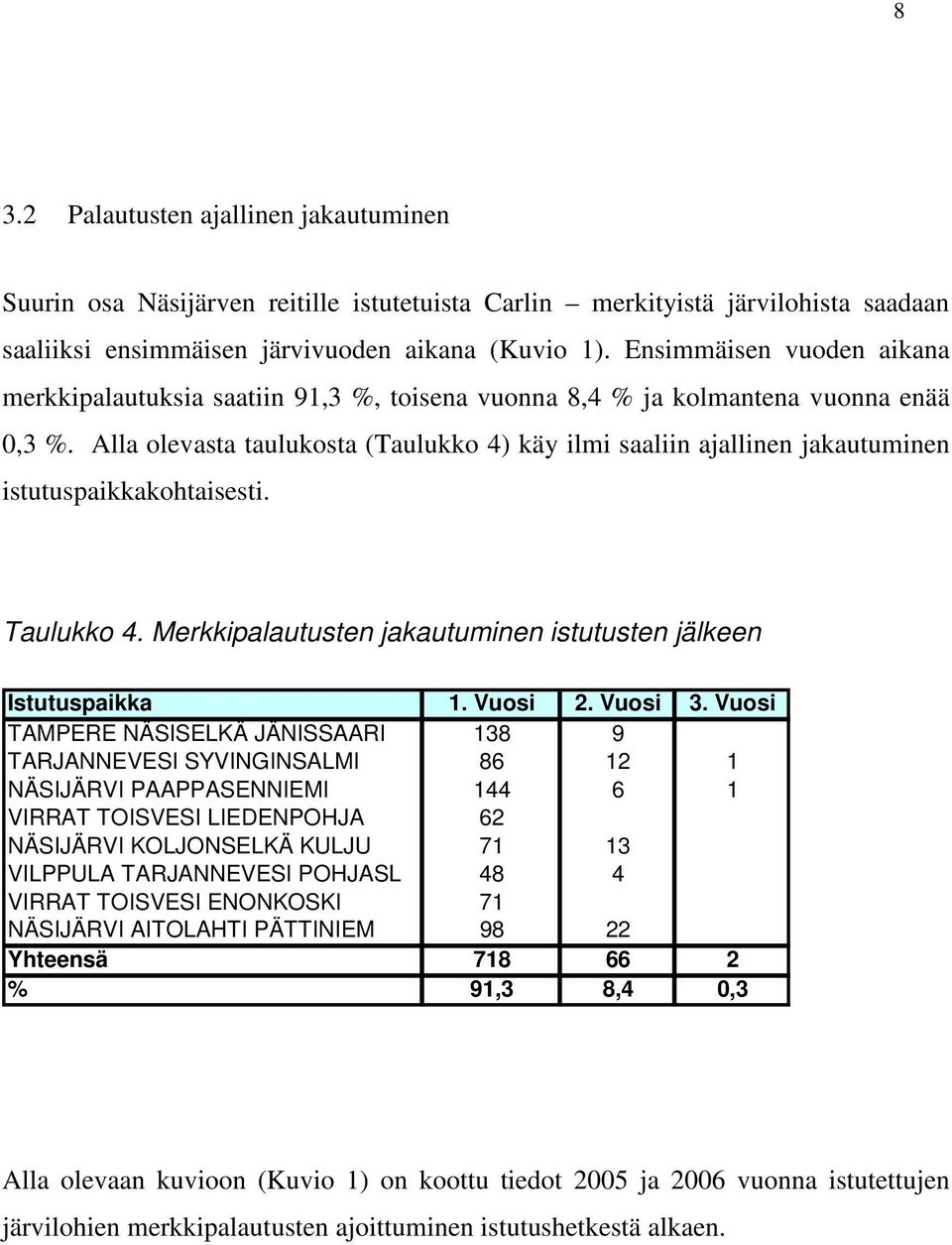 Alla olevasta taulukosta (Taulukko 4) käy ilmi saaliin ajallinen jakautuminen istutuspaikkakohtaisesti. Taulukko 4. Merkkipalautusten jakautuminen istutusten jälkeen Istutuspaikka 1. Vuosi 2. Vuosi 3.