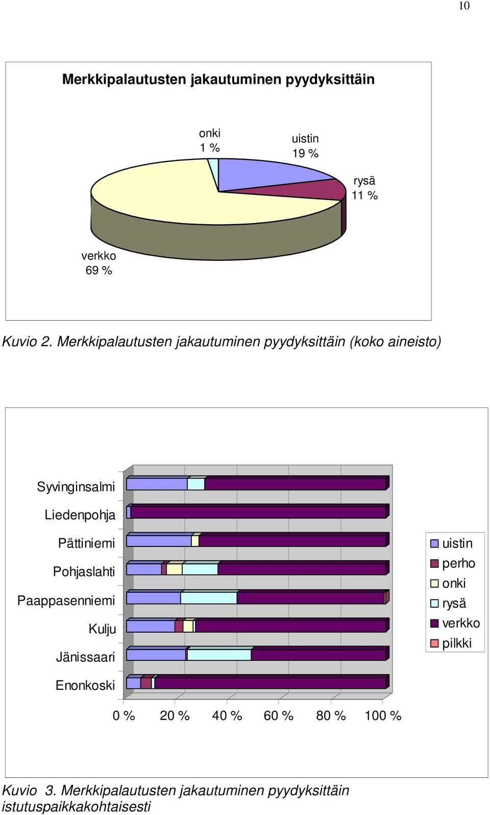 Pohjaslahti Paappasenniemi Kulju Jänissaari uistin perho onki rysä verkko pilkki Enonkoski 0 % 20 %