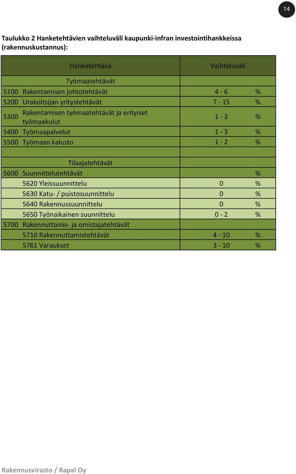 Työmaapalvelut 1 3 % 5500 Työmaan kalusto 1 2 % Tilaajatehtävät 5600 Suunnittelutehtävät % 5620 Yleissuunnittelu 0 % 5630 Katu / puistosuunnittelu 0