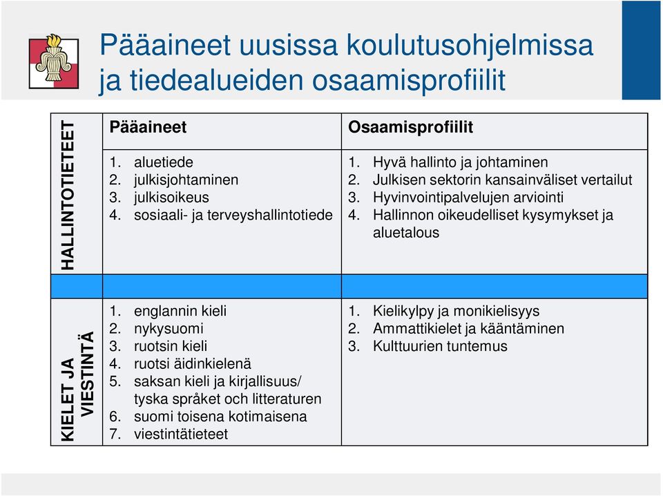 Hyvinvointipalvelujen arviointi 4. Hallinnon oikeudelliset kysymykset ja aluetalous KIELET JA VIESTINTÄ 1. englannin kieli 2. nykysuomi 3. ruotsin kieli 4.