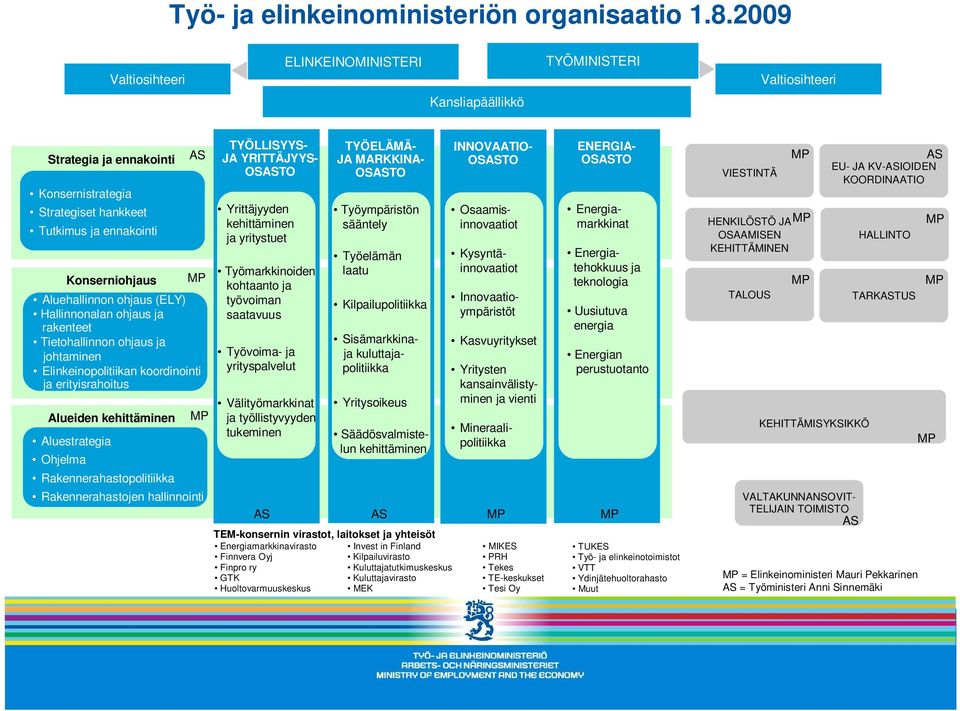 kehittäminen Aluestrategia Ohjelma Rakennerahastopolitiikka AS Aluehallinnon ohjaus (ELY) Hallinnonalan ohjaus ja rakenteet Tietohallinnon ohjaus ja johtaminen Elinkeinopolitiikan koordinointi ja