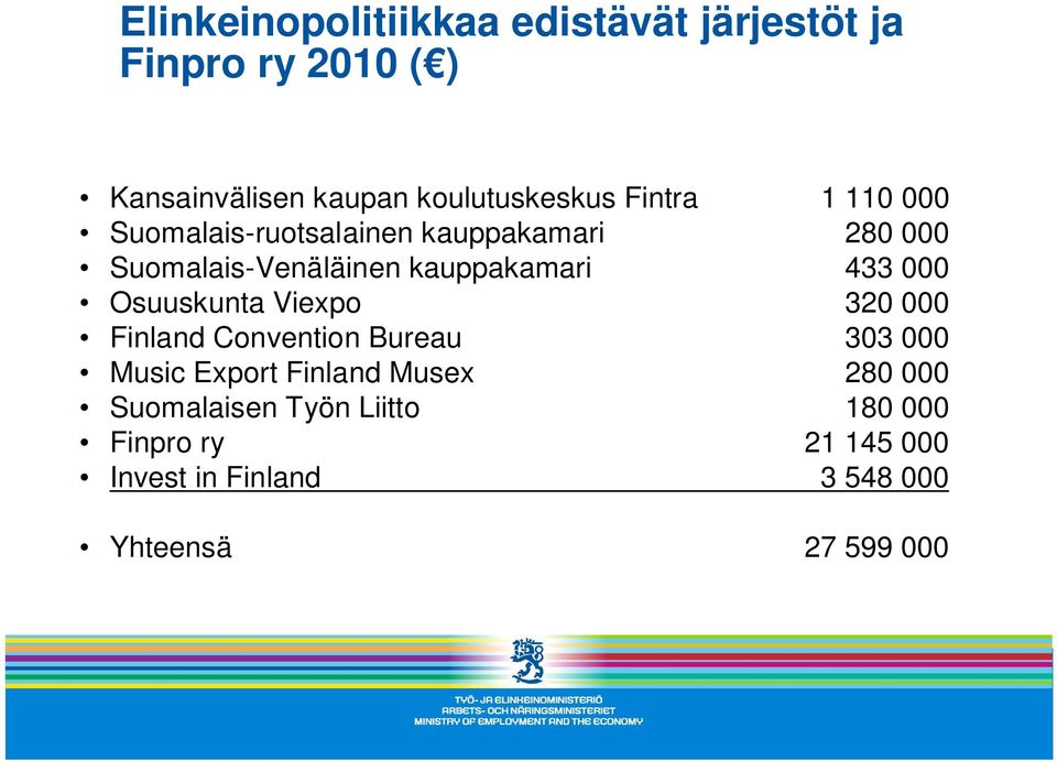 000 Osuuskunta Viexpo 320 000 Finland Convention Bureau 303 000 Music Export Finland Musex 280 000