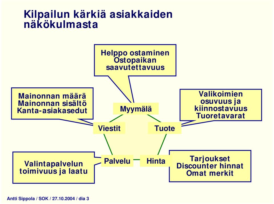 kiinnostavuus Tuoretavarat Viestit Tuote Valintapalvelun toimivuus ja laatu Palvelu