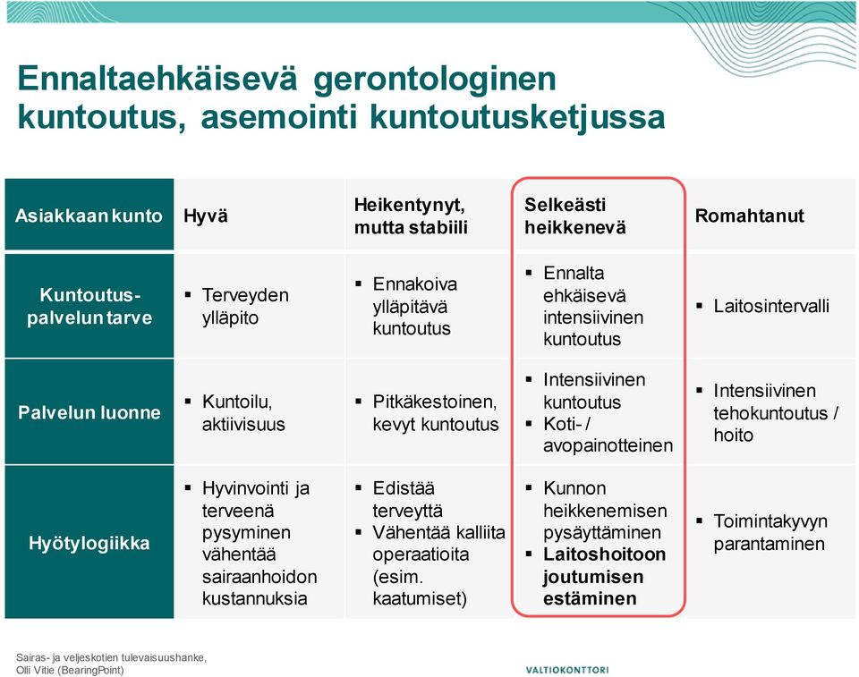 kevyt kuntoutus Intensiivinen kuntoutus Koti- / avopainotteinen Intensiivinen tehokuntoutus / hoito Hyötylogiikka Hyvinvointi ja terveenä pysyminen vähentää sairaanhoidon