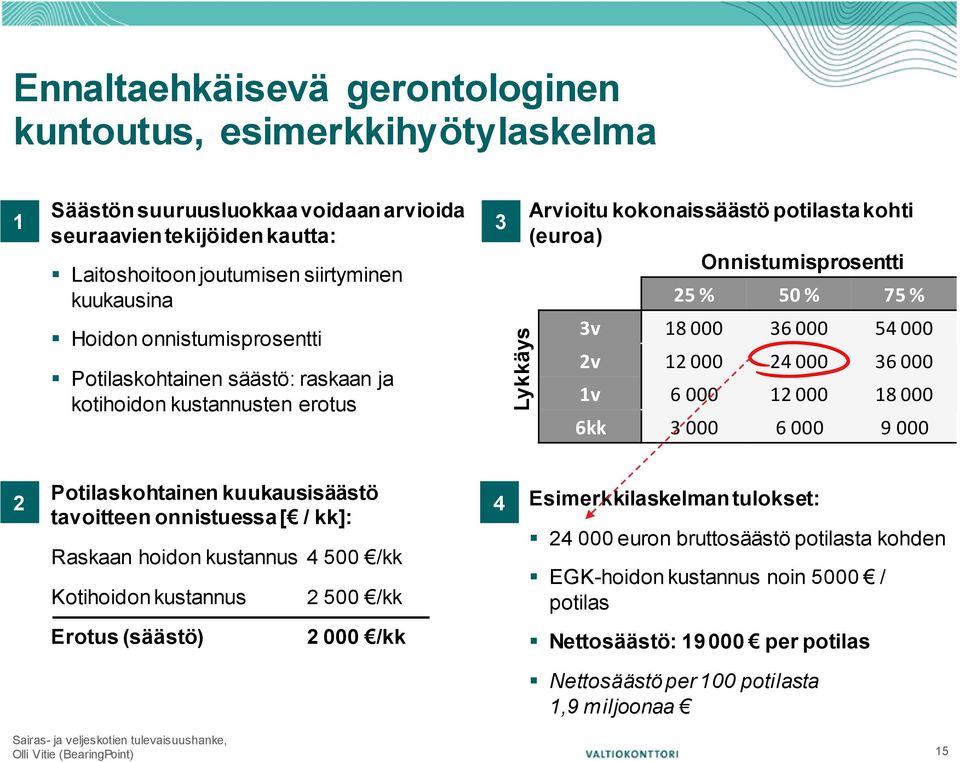 000 2v 12 000 24 000 36 000 1v 6 000 12 000 18 000 6kk 3 000 6 000 9 000 2 Potilaskohtainen kuukausisäästö tavoitteen onnistuessa [ / kk]: Raskaan hoidon kustannus 4 500 /kk Kotihoidon kustannus 2