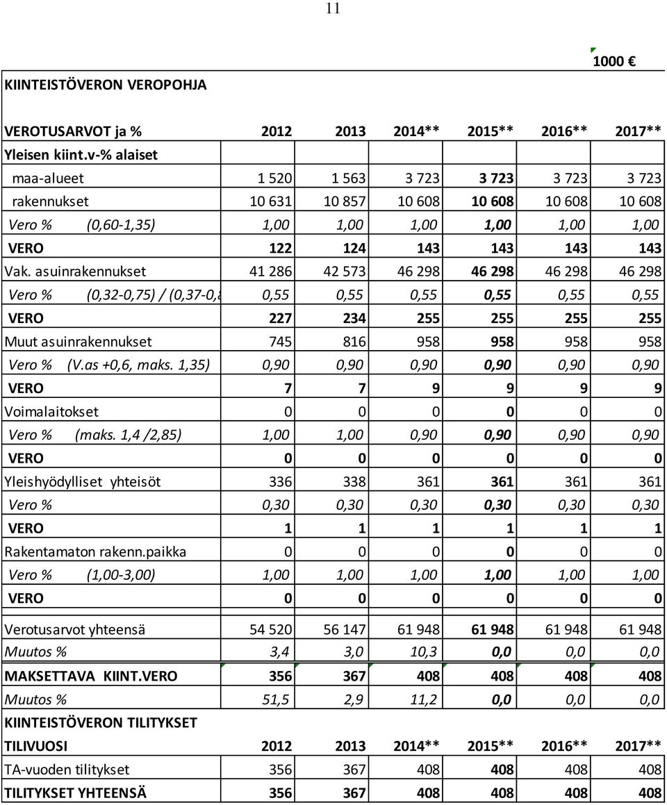 asuinrakennukset 41 286 42 573 46 298 46 298 46 298 46 298 Vero % (0,32-0,75) / (0,37-0,80) 0,55 0,55 0,55 0,55 0,55 0,55 VERO 227 234 255 255 255 255 Muut asuinrakennukset 745 816 958 958 958 958