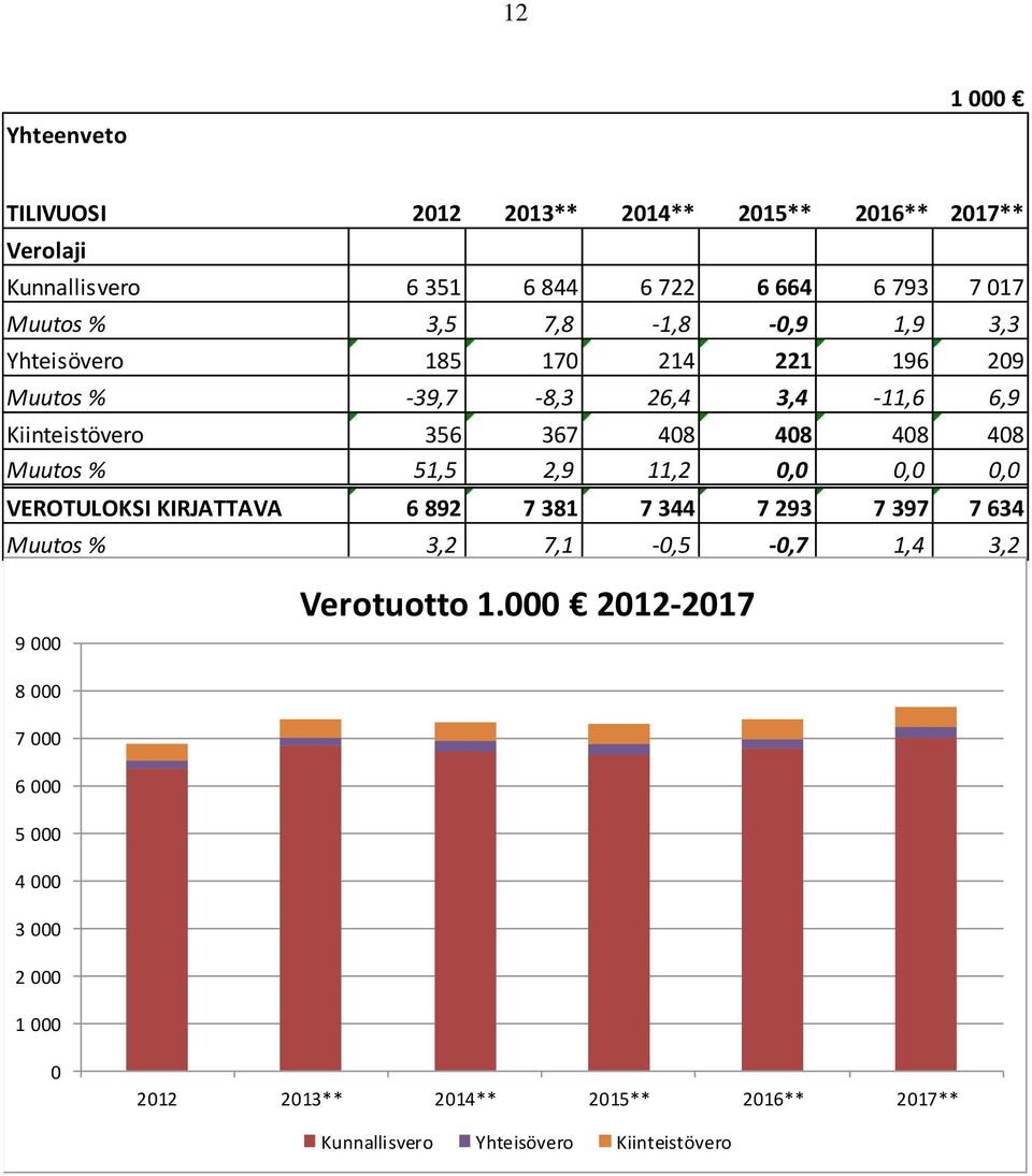 Muutos % 51,5 2,9 11,2 0,0 0,0 0,0 VEROTULOKSI KIRJATTAVA 6 892 7 381 7 344 7 293 7 397 7 634 Muutos % 3,2 7,1-0,5-0,7 1,4 3,2 9 000