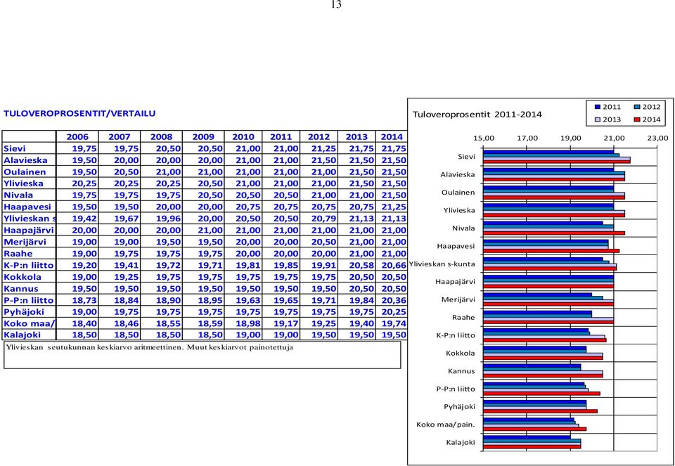 21,00 21,00 21,00 21,50 21,50 Nivala 19,75 19,75 19,75 20,50 20,50 20,50 21,00 21,00 21,50 Oulainen Haapavesi 19,50 19,50 20,00 20,00 20,75 20,75 20,75 20,75 21,25 Ylivieska Ylivieskan s-kunta 19,42