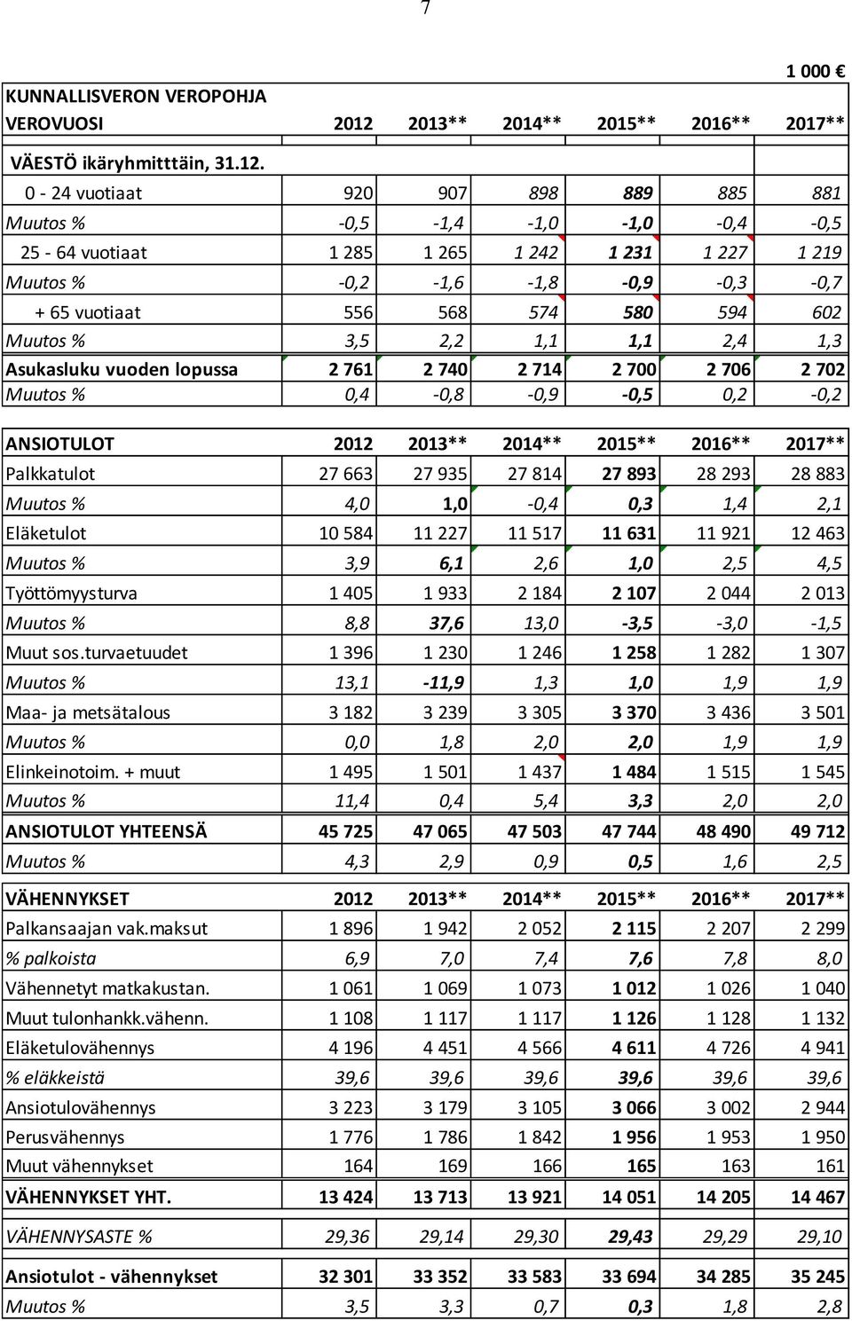 0-24 vuotiaat 920 907 898 889 885 881 Muutos % -0,5-1,4-1,0-1,0-0,4-0,5 25-64 vuotiaat 1 285 1 265 1 242 1 231 1 227 1 219 Muutos % -0,2-1,6-1,8-0,9-0,3-0,7 + 65 vuotiaat 556 568 574 580 594 602