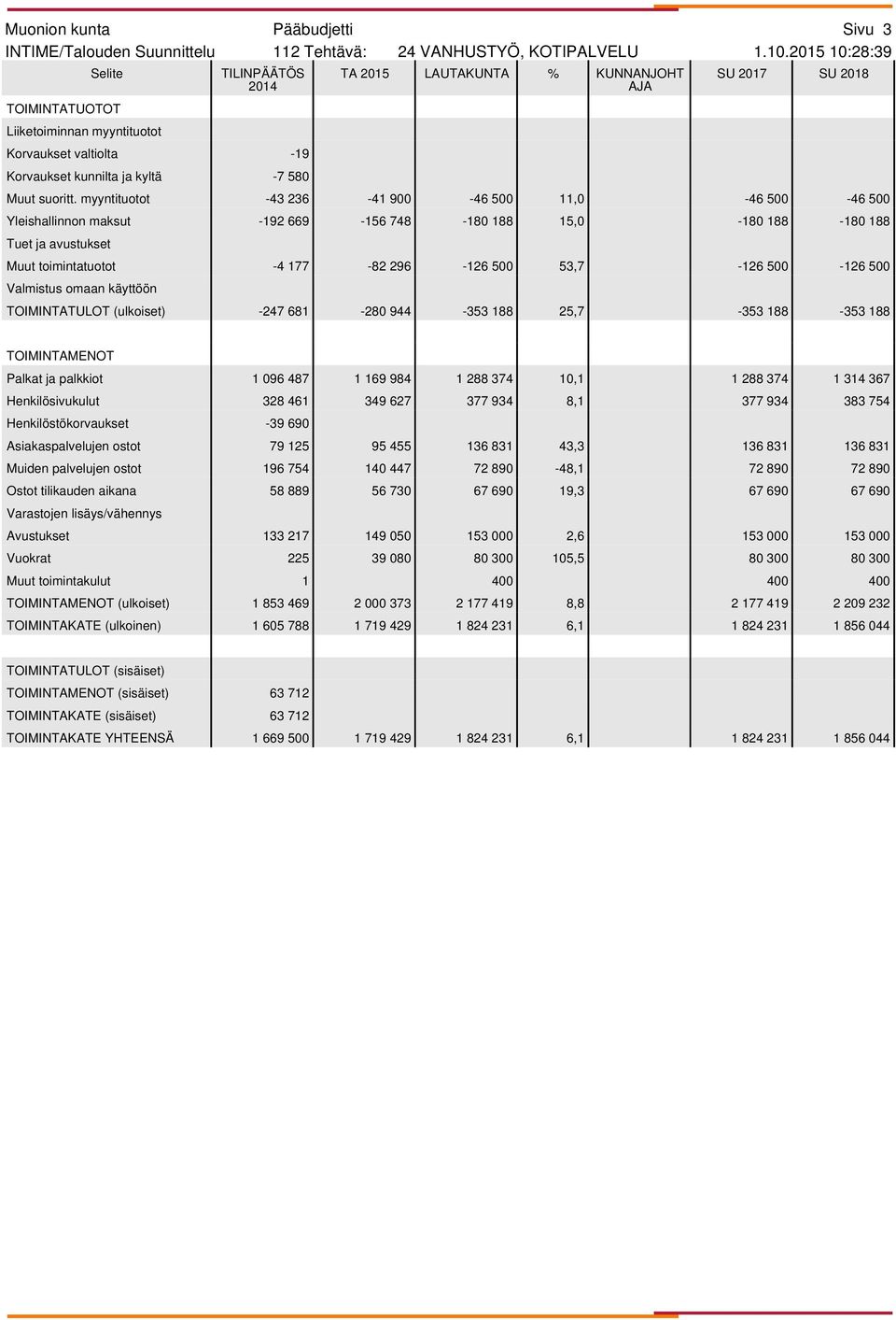 500 TOIMINTATULOT (ulkoiset) -247 681-280 944-353 188 25,7-353 188-353 188 Palkat ja palkkiot 1 096 487 1 169 984 1 288 374 10,1 1 288 374 1 314 367 Henkilösivukulut 328 461 349 627 377 934 8,1 377