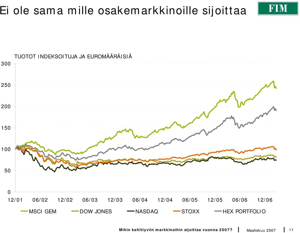 12/04 06/05 12/05 06/06 12/06 MSCI GEM DOW JONES NASDAQ STOXX HEX