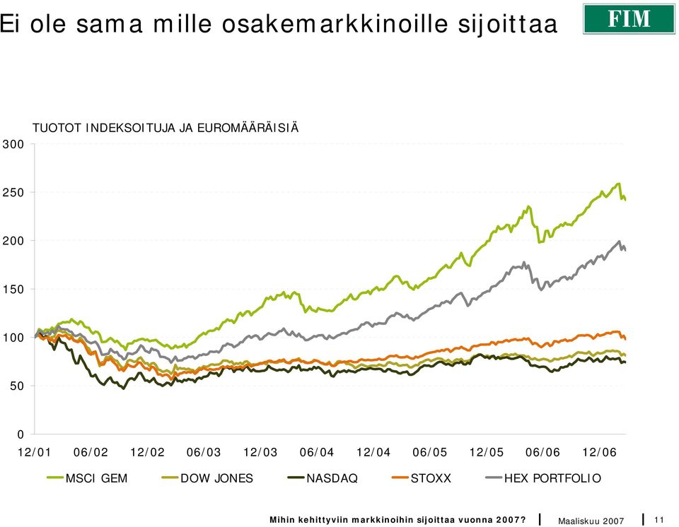 12/04 06/05 12/05 06/06 12/06 MSCI GEM DOW JONES NASDAQ STOXX HEX