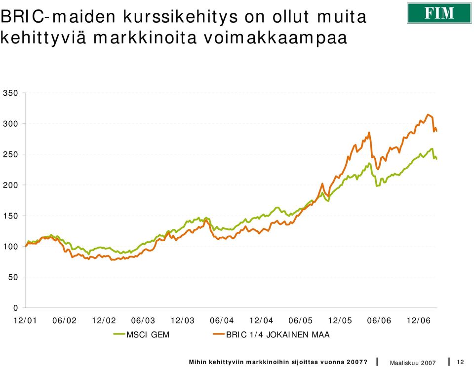 12/03 06/04 12/04 06/05 12/05 06/06 12/06 MSCI GEM BRIC 1/4 JOKAINEN