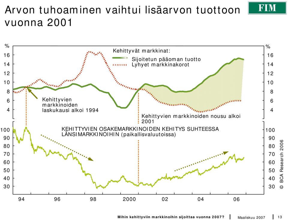 markkinoiden nousu alkoi 2001 KEHITTYVIEN OSAKEMARKKINOIDEN KEHITYS SUHTEESSA LÄNSIMARKKINOIHIN (paikallisvaluutoissa) 8 6 4