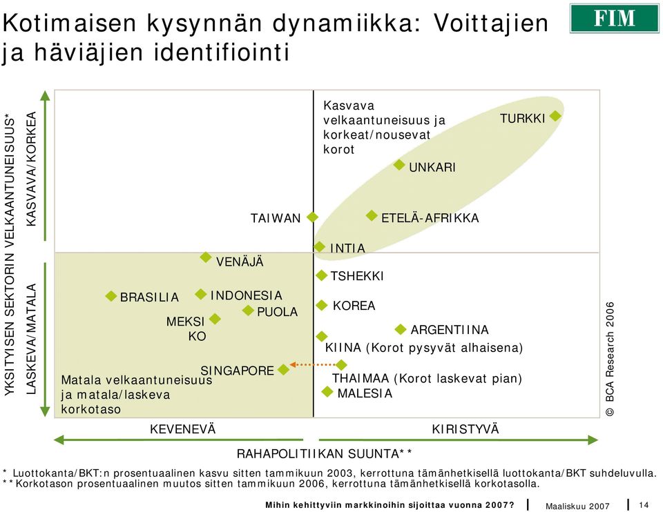 THAIMAA (Korot laskevat pian) MALESIA BCA Research 2006 KEVENEVÄ KIRISTYVÄ RAHAPOLITIIKAN SUUNTA** * Luottokanta/BKT:n prosentuaalinen kasvu sitten tammikuun 2003, kerrottuna tämänhetkisellä