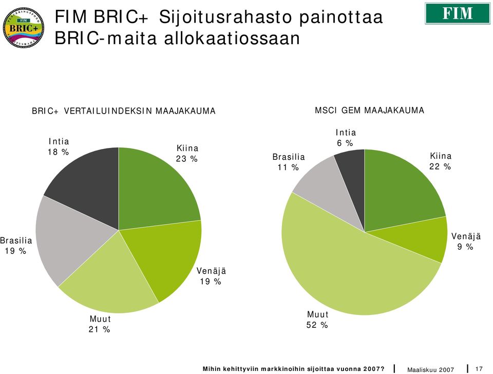 Brasilia 11 % Intia 6 % Kiina 22 % Brasilia 19 % Venäjä 9 % Venäjä 19 %