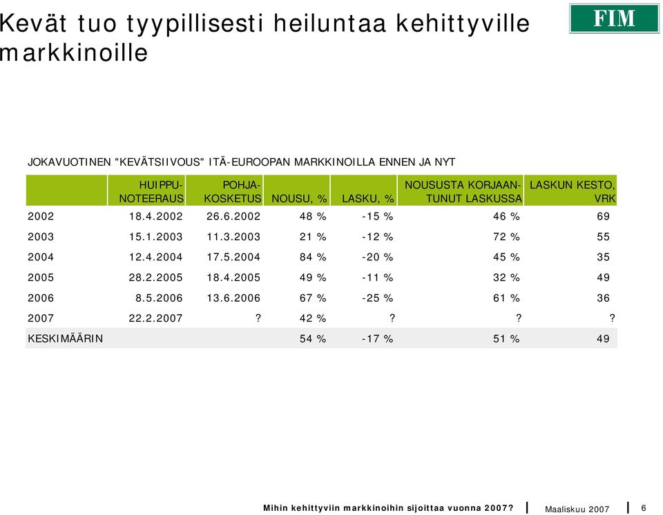 6.2002 48 % -15 % 46 % 69 2003 15.1.2003 11.3.2003 21 % -12 % 72 % 55 2004 12.4.2004 17.5.2004 84 % -20 % 45 % 35 2005 28.2.2005 18.4.2005 49 % -11 % 32 % 49 2006 8.