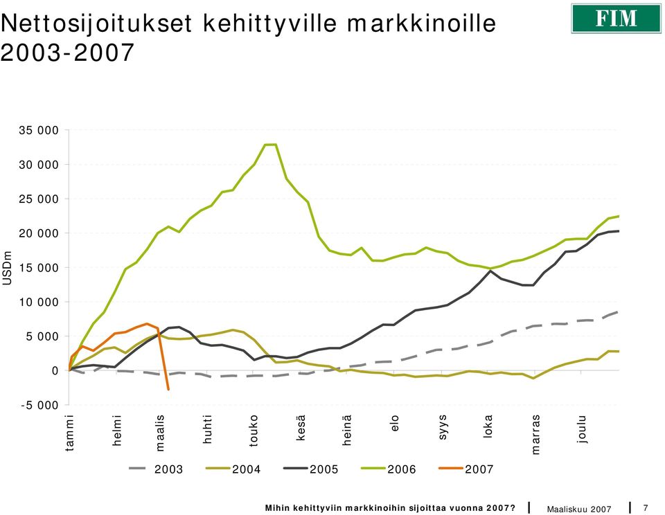 touko kesä heinä elo syys loka marras joulu 2003 2004 2005 2006 2007