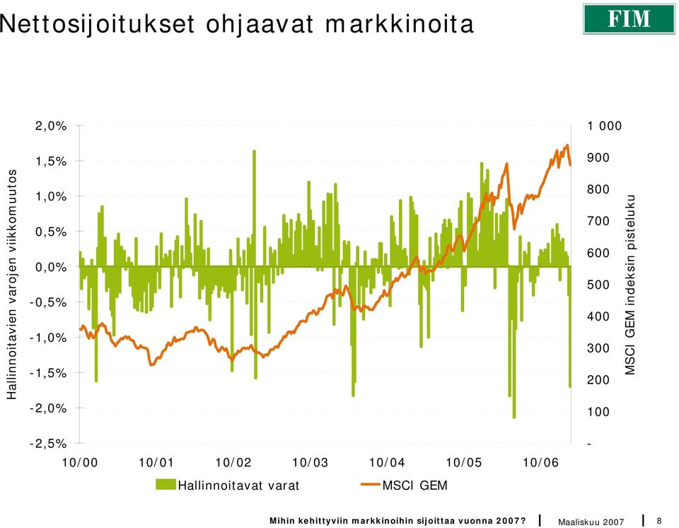 MSCI GEM indeksin pisteluku -2,5% - 10/00 10/01 10/02 10/03 10/04 10/05 10/06