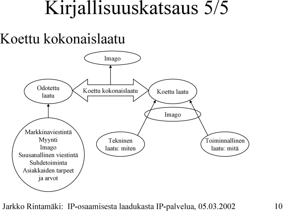 viestintä Suhdetoiminta Asiakkaiden tarpeet ja arvot Tekninen laatu: miten