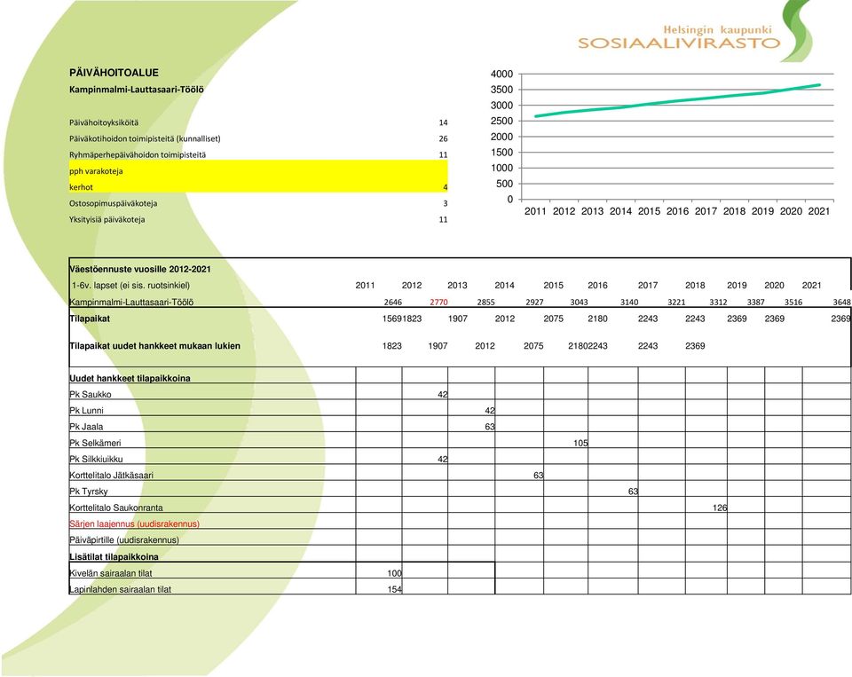 ruotsinkiel) 2011 2012 2013 2014 2015 2016 2017 2018 2019 2020 2021 Kampinmalmi-Lauttasaari-Töölö 2646 2770 2855 2927 3043 3140 3221 3312 3387 3516 3648 Tilapaikat 15691823 1907 2012 2075 2180 2243