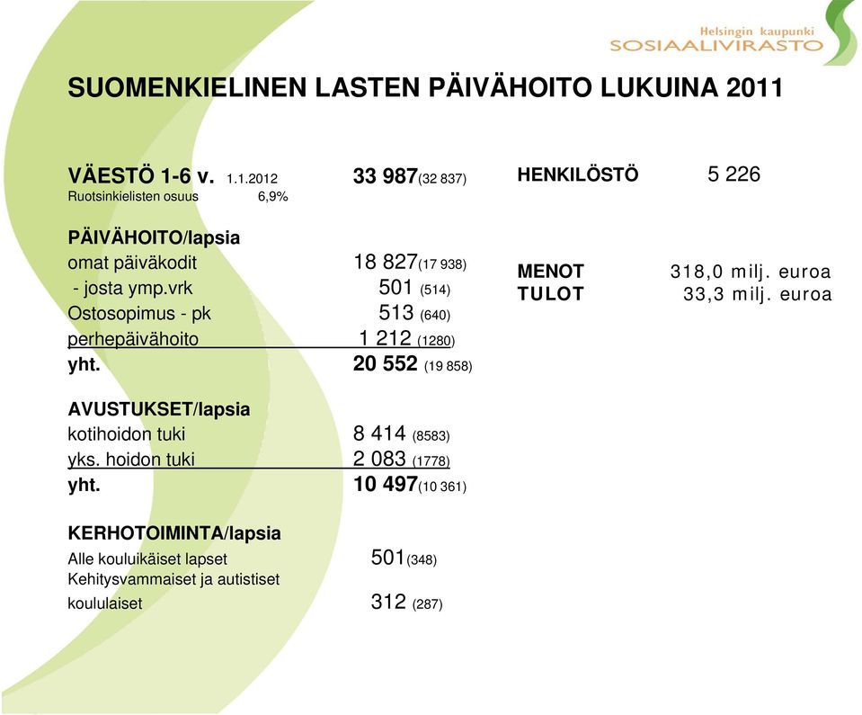 6 v. 1.1.2012 33 987(32 837) Ruotsinkielisten osuus 6,9% HENKILÖSTÖ 5 226 PÄIVÄHOITO/lapsia omat päiväkodit 18 827(17 938) - josta ymp.