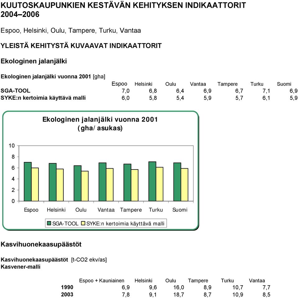 5,7 6,1 5,9 Ekologinen jalanjälki vuonna 21 (gha/asukas) 1 8 6 4 2 Espoo Helsinki Oulu Vantaa Tapere Turku Suoi SGA TOOL SYKE:n kertoiia käyttävä alli