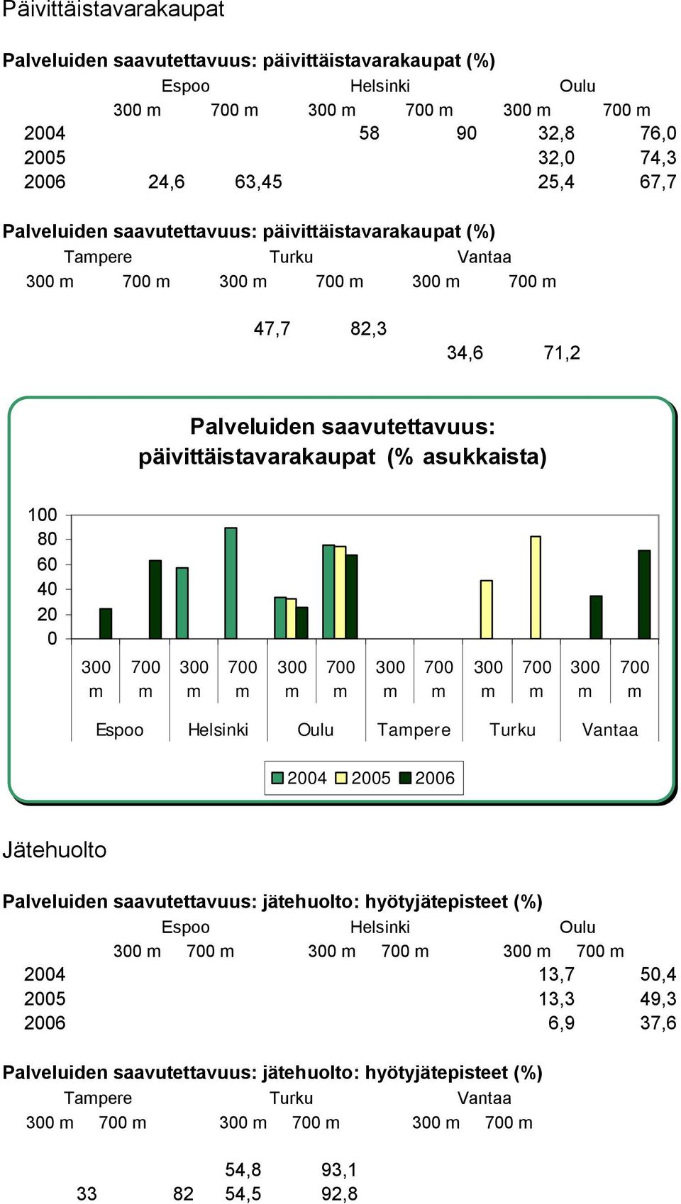 asukkaista) 1 8 6 4 2 Espoo Helsinki Oulu Tapere Turku Vantaa 24 25 26 Jätehuolto Palveluiden saavutettavuus: jätehuolto: hyötyjätepisteet (%) Espoo