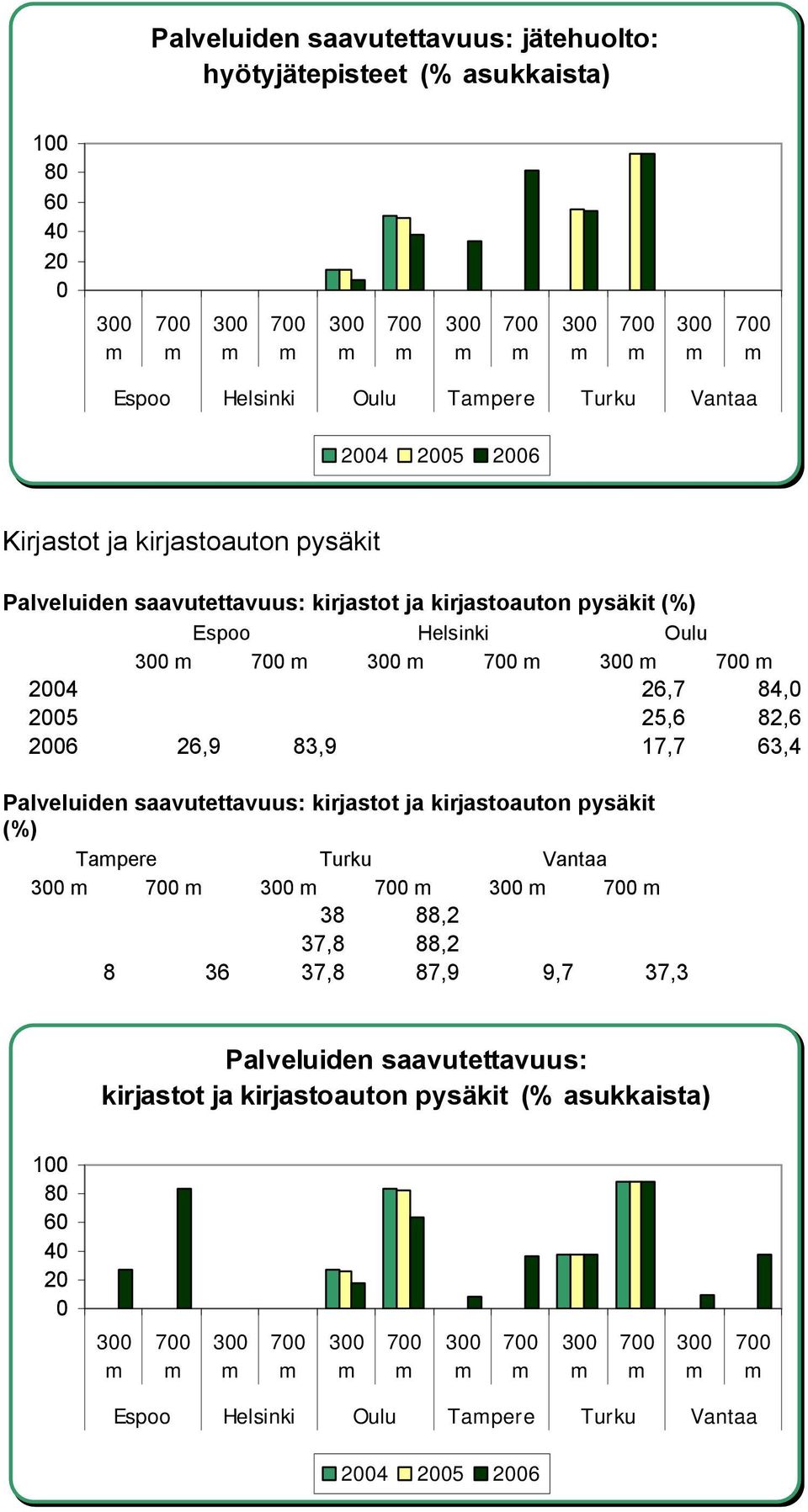 26,9 83,9 17,7 63,4 Palveluiden saavutettavuus: kirjastot ja kirjastoauton pysäkit (%) Tapere Turku Vantaa 38 88,2 37,8 88,2 8 36 37,8 87,9