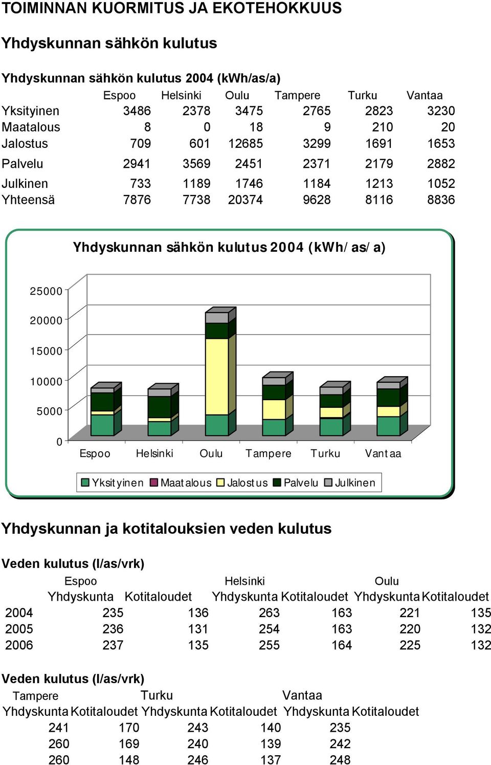 25 2 15 1 5 Espoo Helsinki Oulu Tapere Turku Vantaa Yksityinen Maatalous Jalostus Palvelu Julkinen Yhdyskunnan ja kotitalouksien veden kulutus Veden kulutus (l/as/vrk) Espoo Helsinki Oulu Yhdyskunta