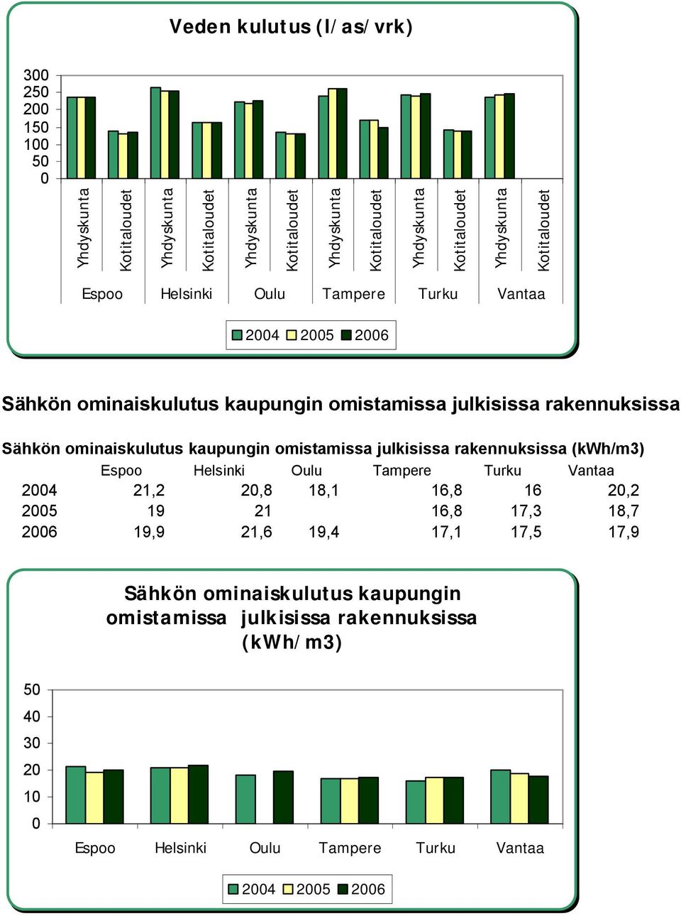 oinaiskulutus kaupungin oistaissa julkisissa rakennuksissa (kwh/3) Espoo Helsinki Oulu Tapere Turku Vantaa 24 21,2 2,8 18,1 16,8 16 2,2 25 19 21 16,8 17,3