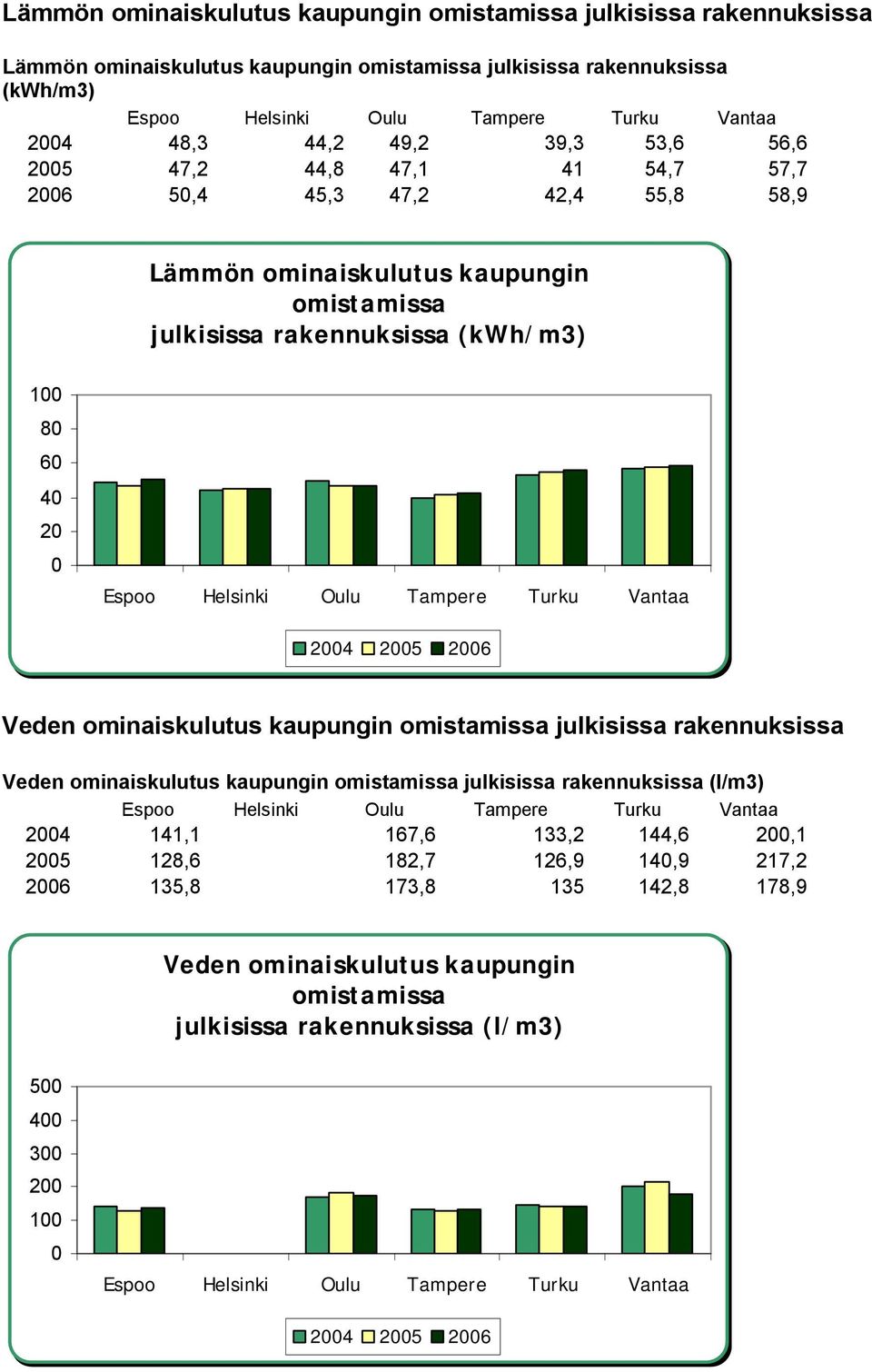 25 26 Veden oinaiskulutus kaupungin oistaissa julkisissa rakennuksissa Veden oinaiskulutus kaupungin oistaissa julkisissa rakennuksissa (l/3) Espoo Helsinki Oulu Tapere Turku Vantaa 24 141,1 167,6