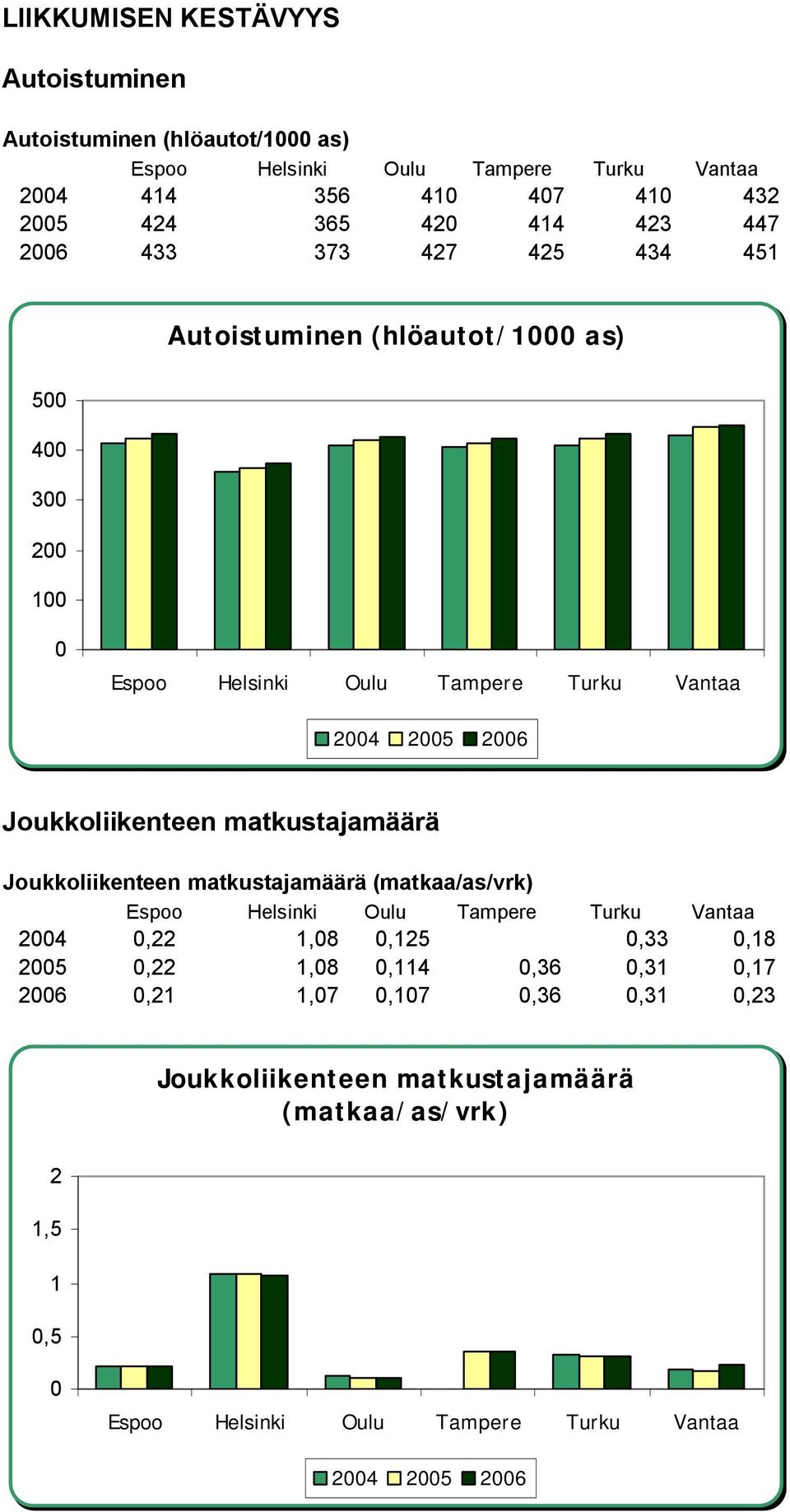 Joukkoliikenteen atkustajaäärä Joukkoliikenteen atkustajaäärä (atkaa/as/vrk) Espoo Helsinki Oulu Tapere Turku Vantaa 24,22 1,8,125,33,18