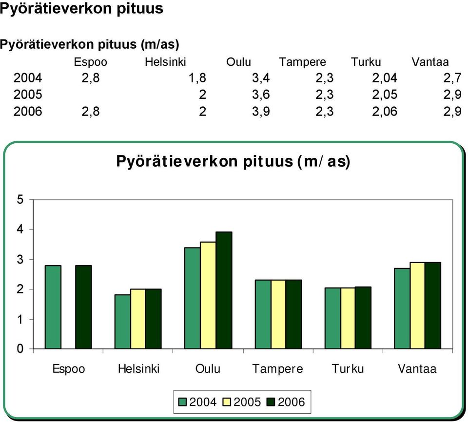 25 2 3,6 2,3 2,5 2,9 26 2,8 2 3,9 2,3 2,6 2,9 Pyörätieverkon