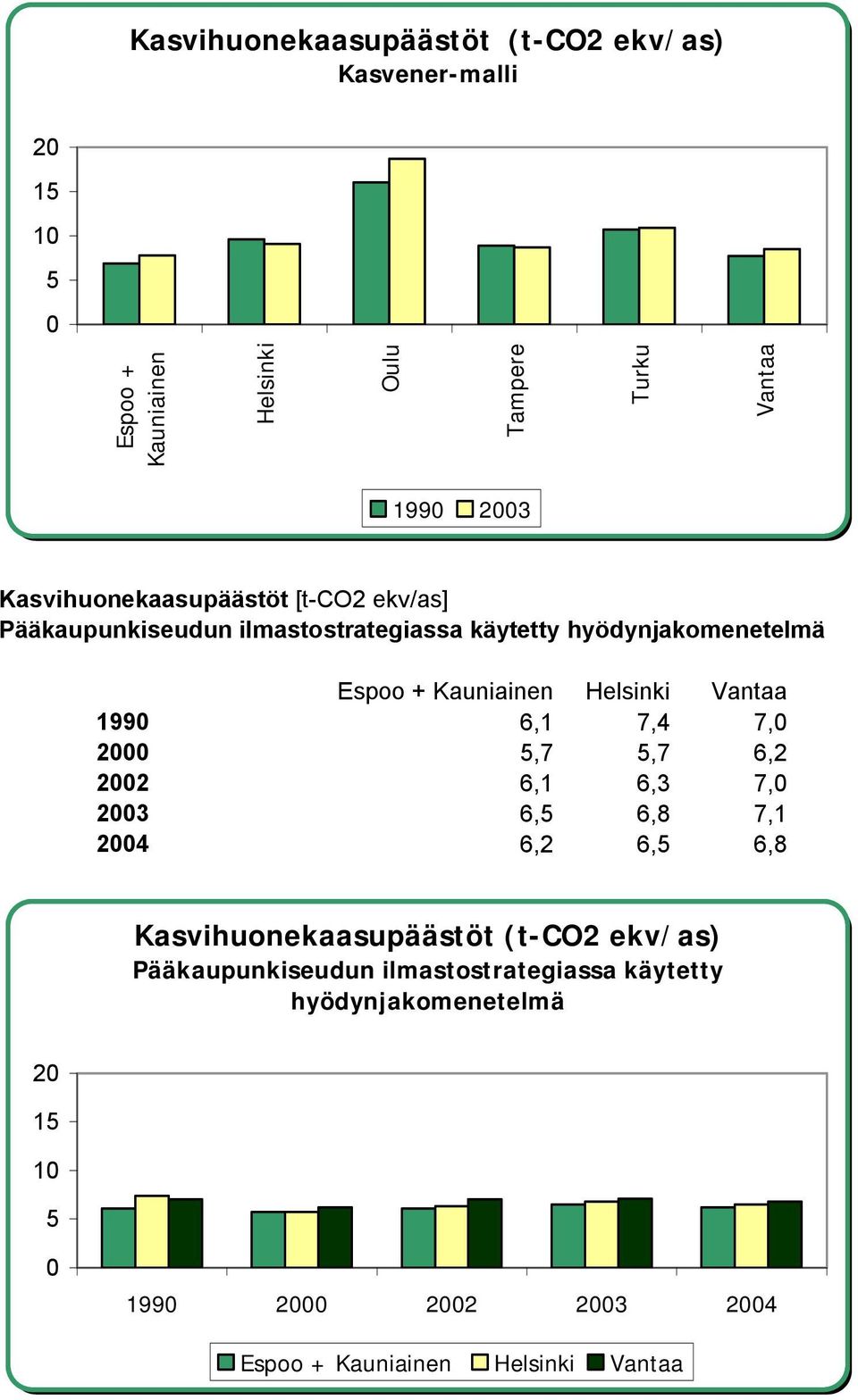 Helsinki Vantaa 199 6,1 7,4 7, 2 5,7 5,7 6,2 22 6,1 6,3 7, 23 6,5 6,8 7,1 24 6,2 6,5 6,8 Kasvihuonekaasupäästöt (t CO2