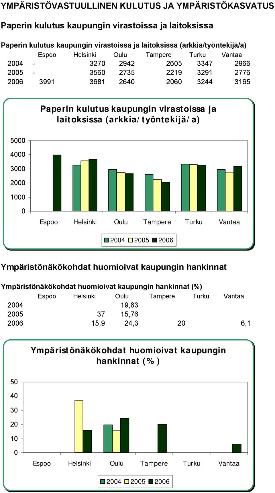 (arkkia/työntekijä/a) 5 4 2 1 Espoo Helsinki Oulu Tapere Turku Vantaa 24 25 26 Ypäristönäkökohdat huoioivat kaupungin hankinnat Ypäristönäkökohdat huoioivat kaupungin hankinnat (%)